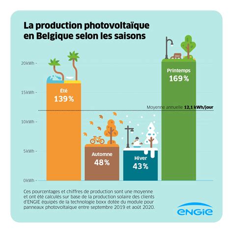 production panneau solaire par an.